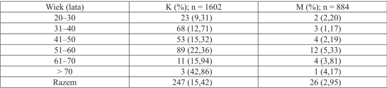Tabela XVII. Choroby układu krążenia – wg płci i wieku; n = 2486, K n = 1602, M n = 884 Wiek