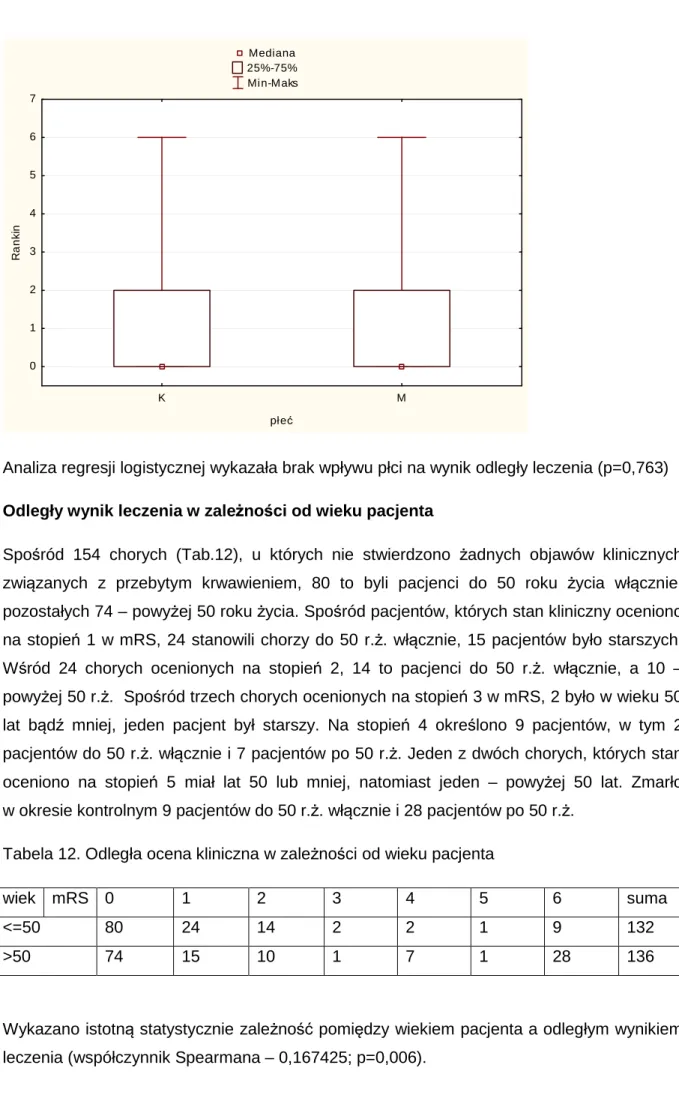 Tabela 12. Odległa ocena kliniczna w zależności od wieku pacjenta 