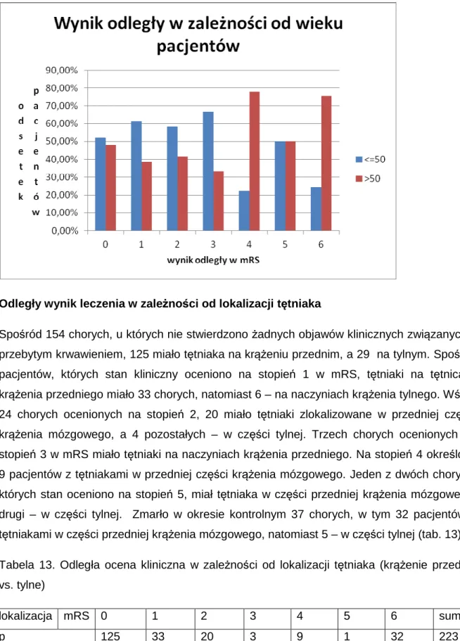 Tabela  13.  Odległa  ocena  kliniczna  w  zależności  od  lokalizacji  tętniaka  (krążenie  przednie  vs