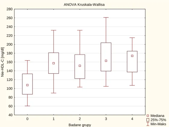 Wykres 5.1.7 Porównanie badanych grup pod względem stężenia cholesterolu nie-HDL na  czczo – brak różnic między grupami 1-4