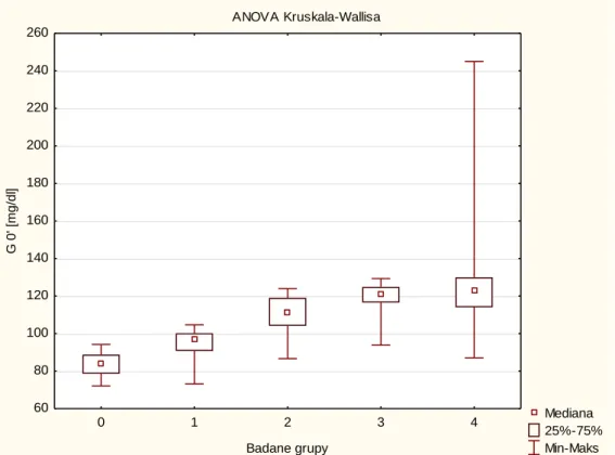 Wykres 5.1.8 Porównanie badanych grup pod względem glikemii na czczo  testem Kruskal- Kruskal-Wallisa   ANOVA Kruskala-Wallisa  Mediana   25%-75%   Min-Maks 01234Badane grupy6080100120140160180200220240260G 0' [mg/dl]