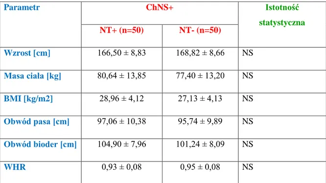 Tabela  1.1.  Parametry  antropometryczne  badanych  grup:  ChNS+NT+  oraz  ChNS+NT-                    (* p˂0,05; ** p˂0,001; *** p ˂0,0001; NS- nieistotne statystycznie) 