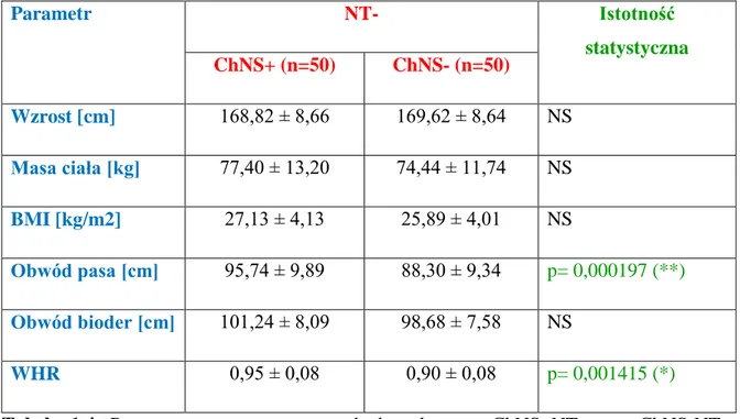 Tabela  1.4.  Parametry  antropometryczne  badanych  grup:  ChNS+NT-  oraz  ChNS-NT-                       (* p˂0,05; ** p˂0,001; *** p ˂0,0001; NS- nieistotne statystycznie) 
