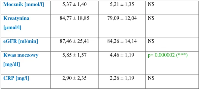 Tabela  1.6.  Parametry  biochemiczne  badanych  grup:  ChNS-NT+  oraz  ChNS-NT-                             (* p˂0,05; ** p˂0,001; *** p ˂0,0001; NS- nieistotne statystycznie)  Parametr  [jednostka]  NT+  Istotność  statystyczna ChNS+ (n=50) ChNS- (n=50) 
