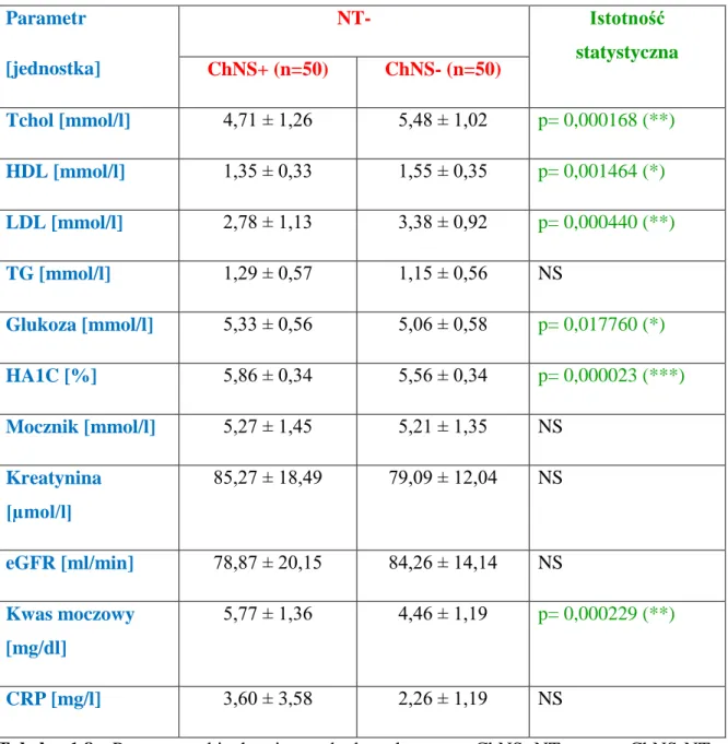 Tabela  1.8.  Parametry  biochemiczne  badanych  grup:  ChNS+NT-  oraz  ChNS-NT-                               (* p˂0,05; ** p˂0,001; *** p ˂0,0001; NS- nieistotne statystycznie) 
