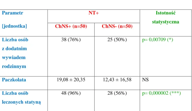 Tabela  1.11.  Dane  pochodzące  z  wywiadu  badanych  grup:  ChNS+NT+  oraz  ChNS-NT+                   