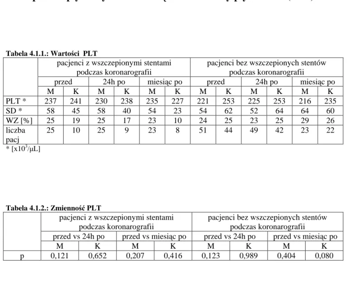 Tabela 4.1.1.: Wartości  PLT 