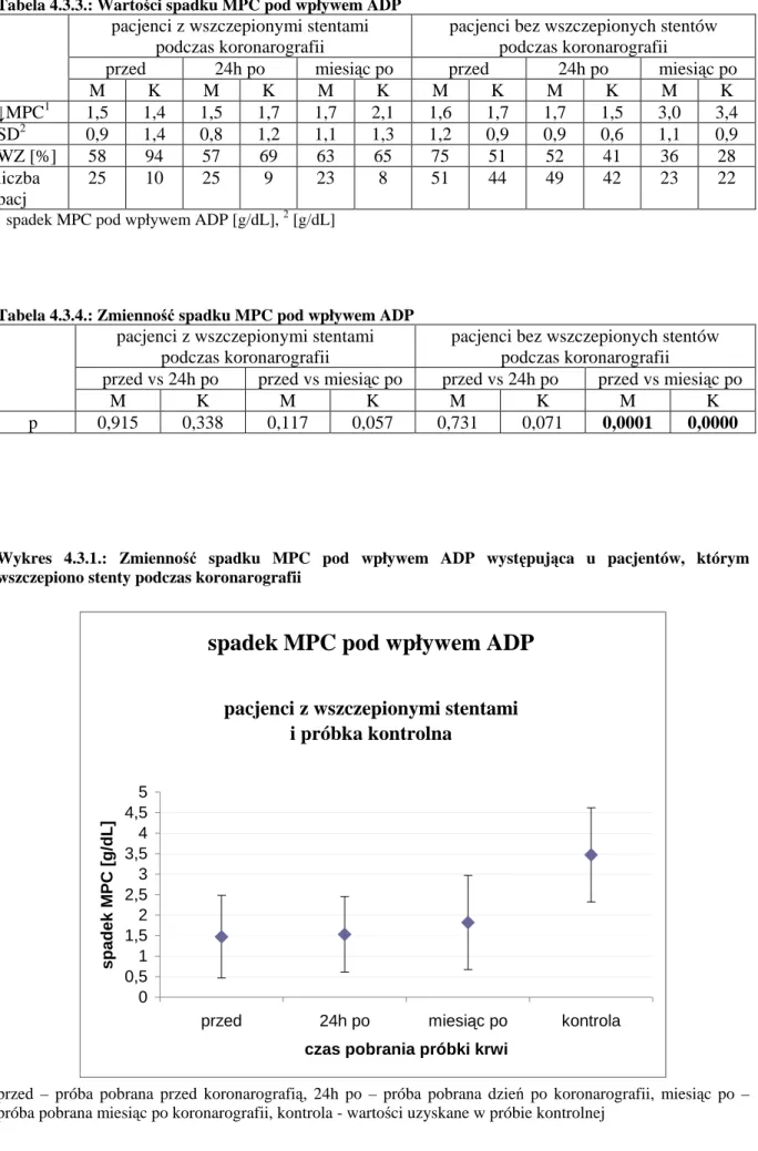 Wykres  4.3.1.:  Zmienność  spadku  MPC  pod  wpływem  ADP  występująca  u  pacjentów,  którym  wszczepiono stenty podczas koronarografii  