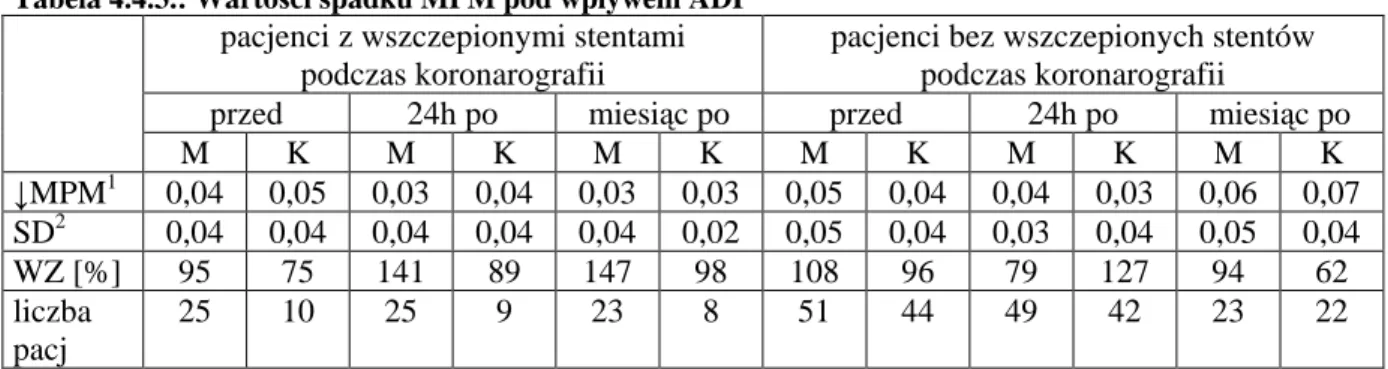 Tabela 4.4.4.: Zmienność spadku MPM pod wpływem ADP  pacjenci z wszczepionymi stentami 