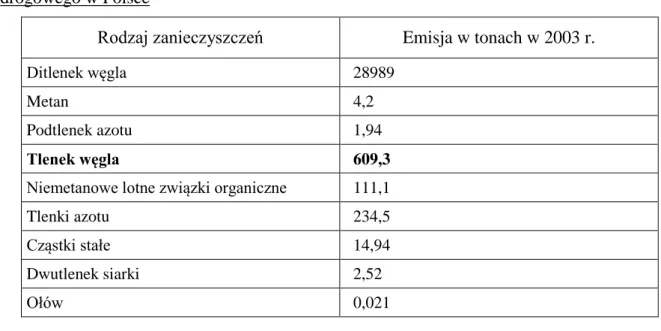 Tabela 2  Poziom emisji podstawowych zanieczyszczeń powietrza pochodzących z transportu  drogowego w Polsce 