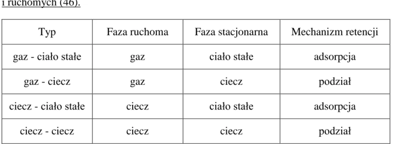 Tabela  6    Rodzaje  chromatografii  w  zależności  do  zastosowanych  faz  stacjonarnych   i ruchomych (46)