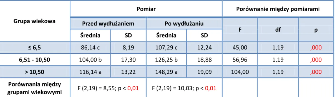 Tabela  5.  Analiza wariancji w planie mieszanym 2 x 3 (przed i po wydłużaniu w stosunku do trzech  grup wiekowych) 