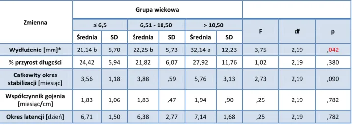 Tabela 7. Korelacje Pearsona między zmiennymi opisującymi grupę badaną a wiekiem 