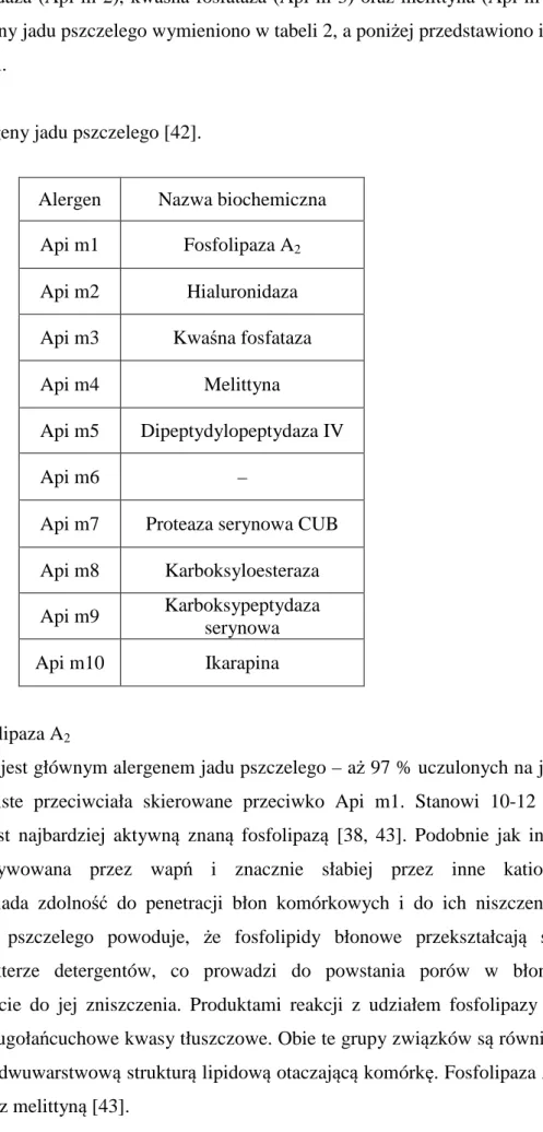 Tabela 2. Alergeny jadu pszczelego [42]. 