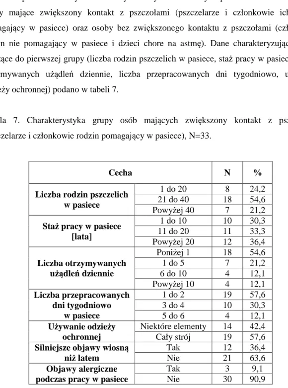 Tabela  7.  Charakterystyka  grupy  osób  mających  zwiększony  kontakt  z  pszczołami  (pszczelarze i członkowie rodzin pomagający w pasiece), N=33