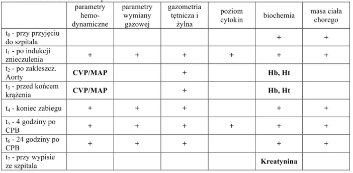 Tabela 3. Zbiorcze zestawienie pomiarów  parametry   hemo-dynamiczne  parametry wymiany gazowej  gazometria tętnicza i żylna  poziom 