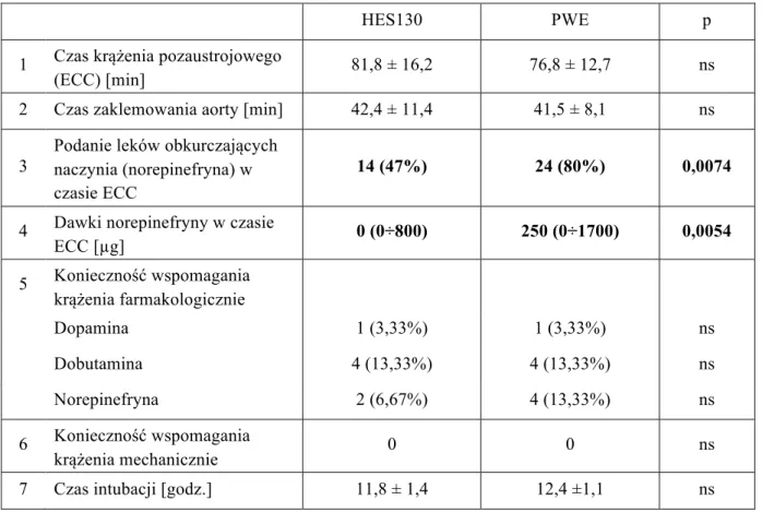 Tabela 4. Dane okołooperacyjne pacjentów 