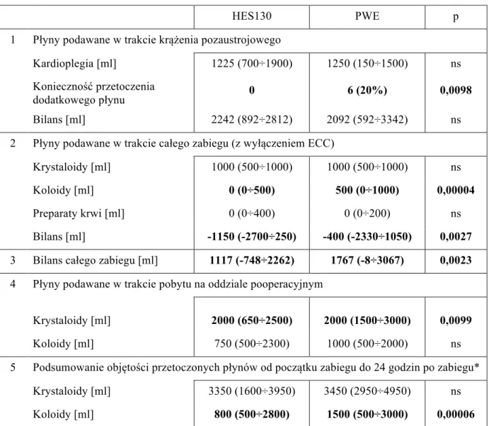 Tabela 5. Bilans płynowy chorych 
