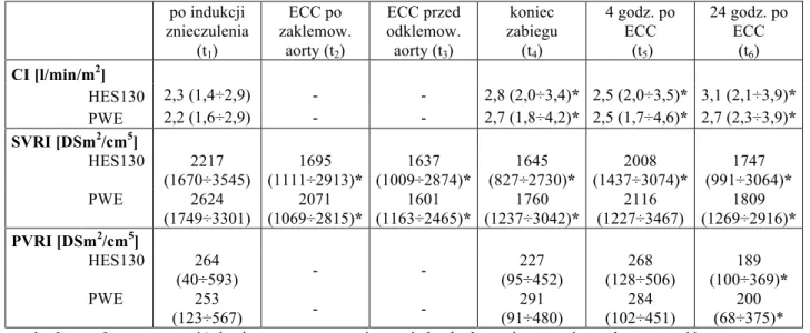 Tabela 8. Pomiary hemodynamiczne pacjentów c.d.  po indukcji  znieczulenia  (t 1 )  ECC po  zaklemow