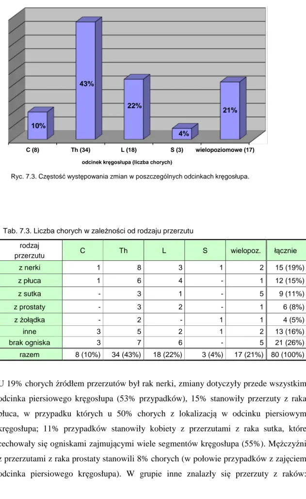 Tab. 7.3. Liczba chorych w zależności od rodzaju przerzutu  rodzaj  C  Th  L  S  wielopoz