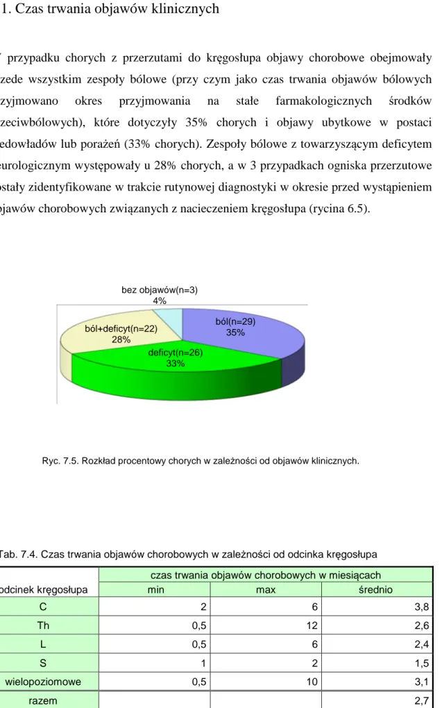 Tab. 7.4. Czas trwania objawów chorobowych w zależności od odcinka kręgosłupa  czas trwania objawów chorobowych w miesiącach 