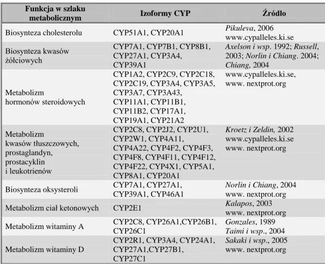 Tabela 3. Udział izoenzymów CYP w fizjologicznych szlakach metabolicznych ludzkiego organizmu  [wg Tomaszewski i wsp., 2008] 