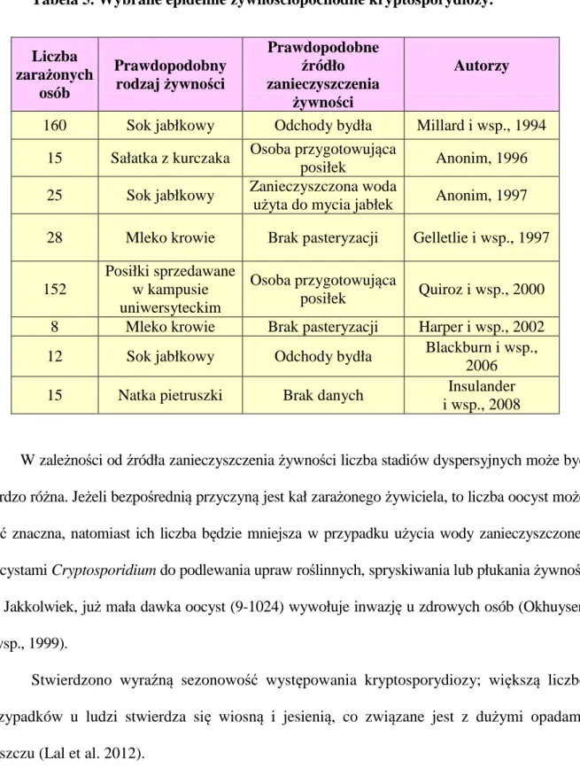 Tabela 5. Wybrane epidemie żywnościopochodne kryptosporydiozy. 