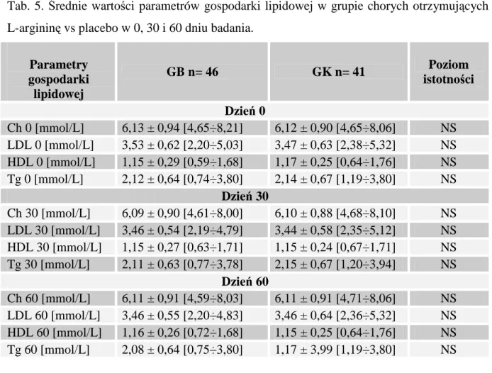 Tab.  5.  Średnie  wartości  parametrów  gospodarki  lipidowej  w  grupie  chorych  otrzymujących  L-argininę vs placebo w 0, 30 i 60 dniu badania