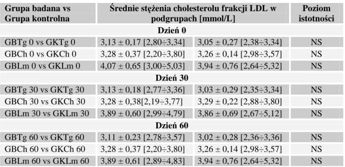 Tab. 8. Średnie stęŜenia cholesterolu frakcji HDL w podgrupach chorych otrzymujących   L-argininę vs placebo w 0, 30 i 60 dniu badania