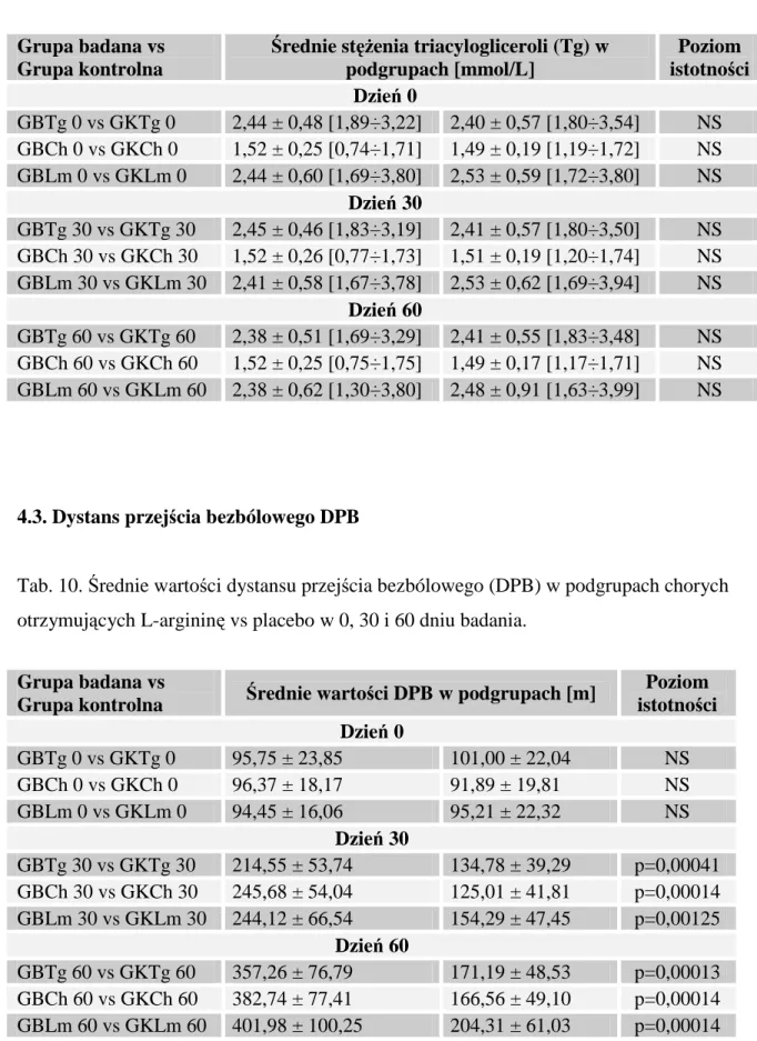 Tab. 9. Średnie stęŜenia triacyloglicerolu (Tg) w podgrupach chorych otrzymujących   L-argininę vs placebo w 0, 30 i 60 dniu badania