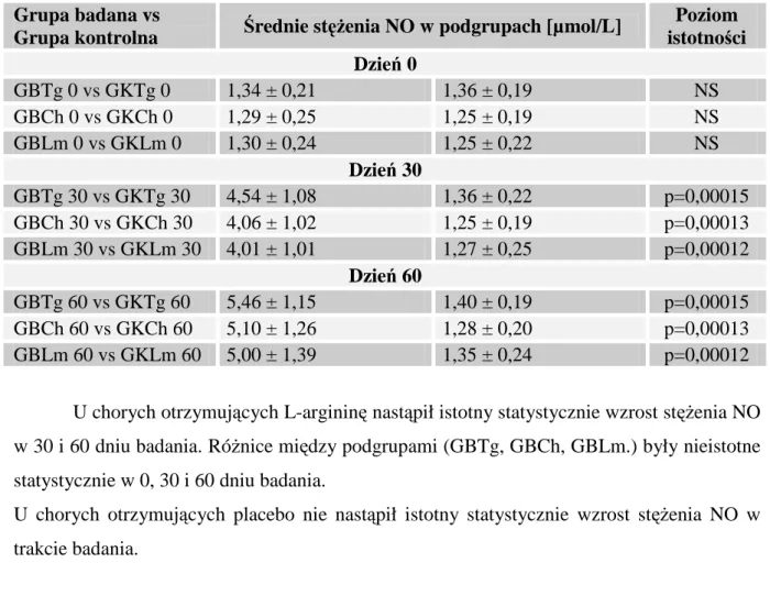 Tab. 13. Średnie stęŜenia tlenku azotu (NO) w podgrupach chorych otrzymujących L-argininę  vs placebo w 0, 30 i 60 dniu badania