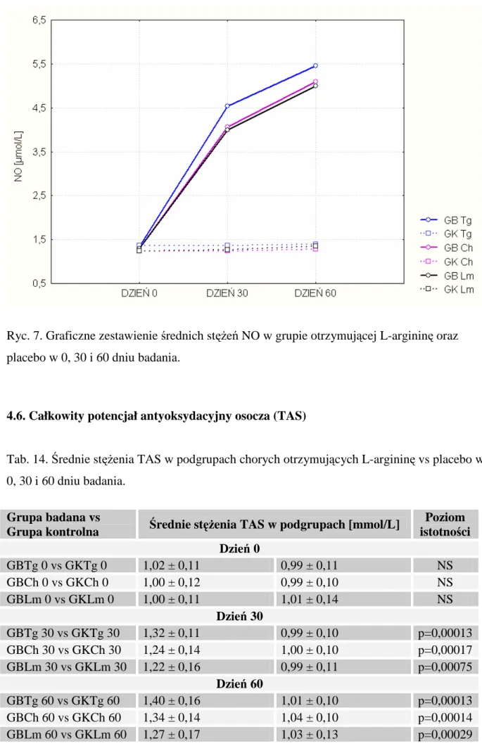 Tab. 14. Średnie stęŜenia TAS w podgrupach chorych otrzymujących L-argininę vs placebo w  0, 30 i 60 dniu badania