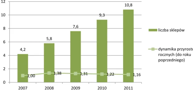 Wykres  1.6.  Liczba  sklepów  internetowych  w  Polsce  w  latach  2007-2011  oraz  dynamika ich przyrostów rocznych (do roku poprzedniego) 