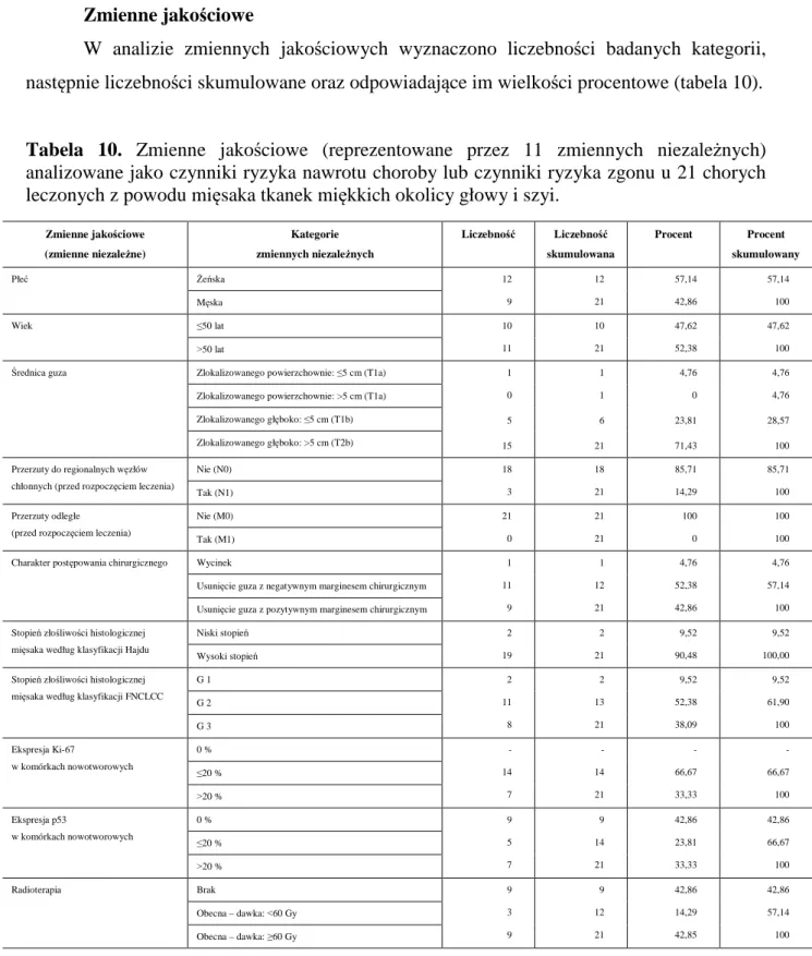 Tabela  10.  Zmienne  jakościowe  (reprezentowane  przez  11  zmiennych  niezależnych)  analizowane jako czynniki ryzyka nawrotu choroby lub czynniki ryzyka zgonu u 21 chorych  leczonych z powodu mięsaka tkanek miękkich okolicy głowy i szyi