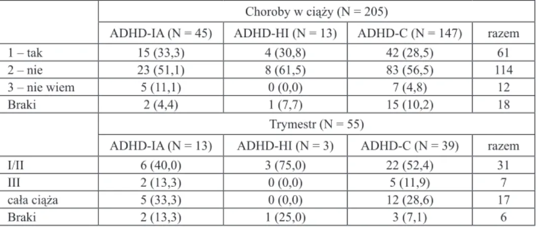Tabela 19. Choroby występujące w ciąży u matek pacjentów z rozpoznaniem poszcze- poszcze-gólnych podtypów ADHD oraz trymestr, w którym występowały