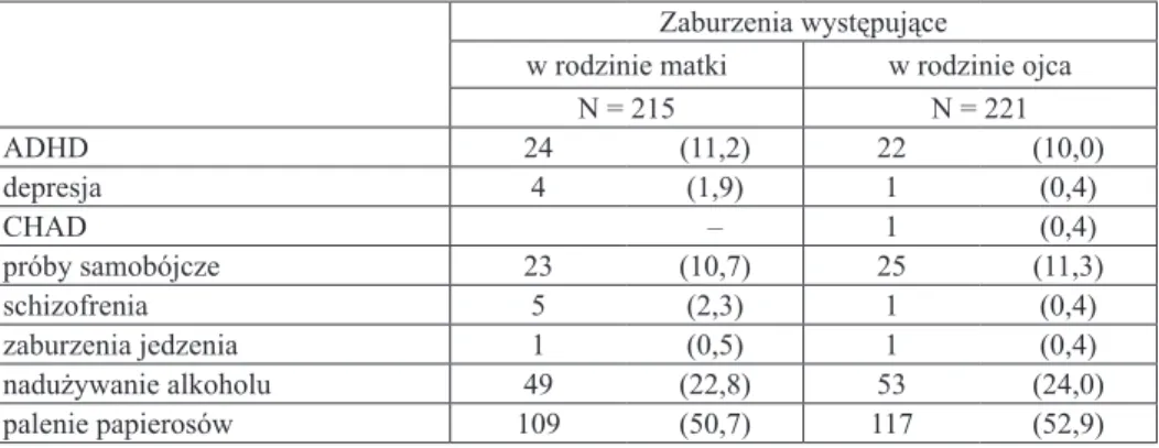 Tabela 38. Zaburzenia występujące w rodzinach matek oraz ojców pacjentów z ADHD Zaburzenia występujące