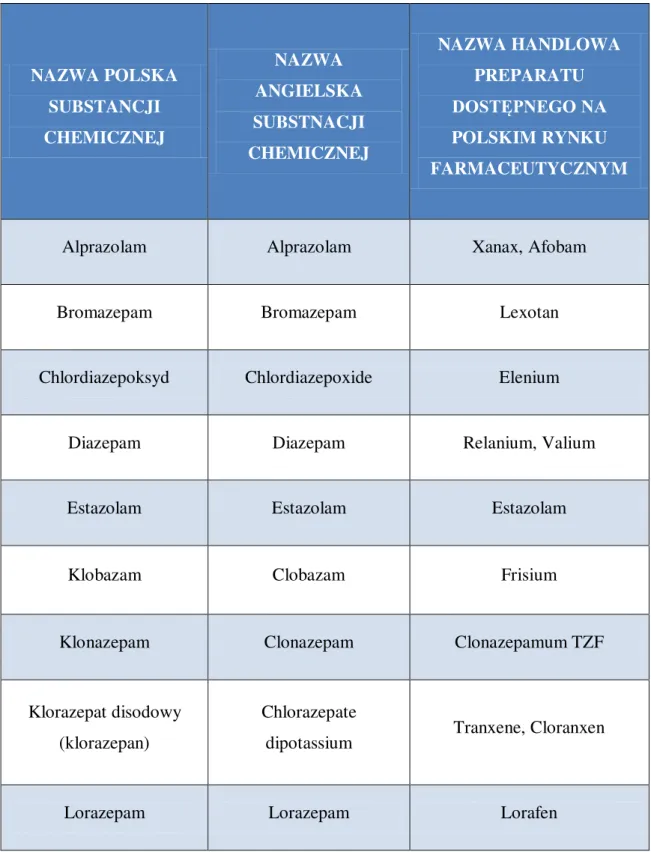 TABELA 2.  Charakterystyka wybranych leków z grupy benzodiazepin 