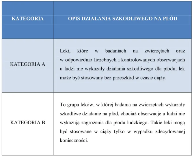 TABELA 6.  System klasyfikacji leków stosowanych w ciąży Agencji ds. Żywności i Leków  (FDA) 