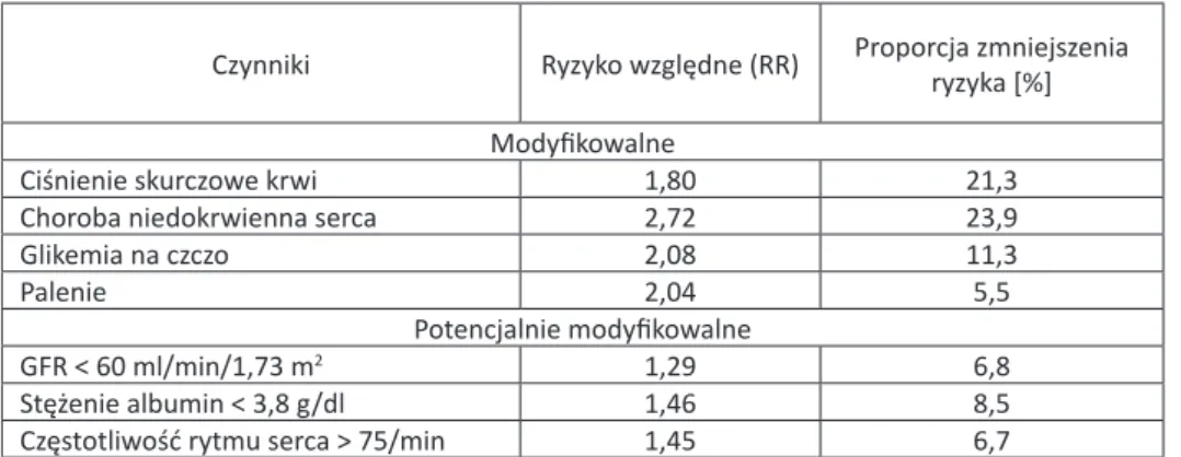 Tabela 1. Czynniki ryzyka rozwoju niewydolności serca w populacji 70-latków [10].