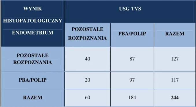 Tabela  4.  Wyniki  prawdziwie  i  fałszywie  pozytywne  oraz  prawdziwie  i  fałszywie  negatywne w przypadku wykrywania przerostu bez atypii lub polipa endometrium w  badaniu USG TVS