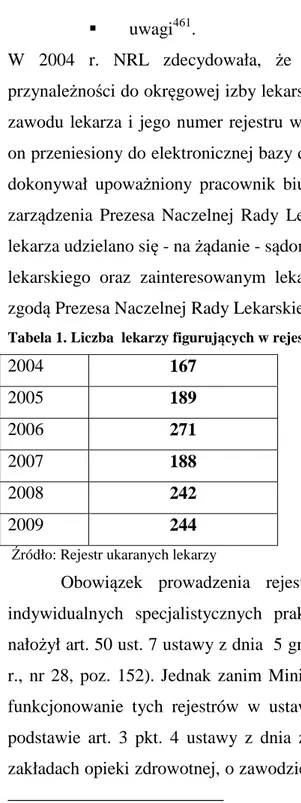 Tabela 1. Liczba  lekarzy figurujących w rejestrze ukaranych lekarzy w latach 2004 -2009 
