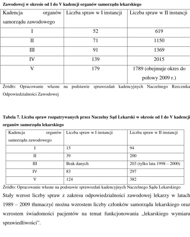 Tabela  6.  Liczba  spraw  rozpatrywanych  przez  Naczelnego  Rzecznika  Odpowiedzialności  Zawodowej w okresie od I do V kadencji organów samorządu lekarskiego 