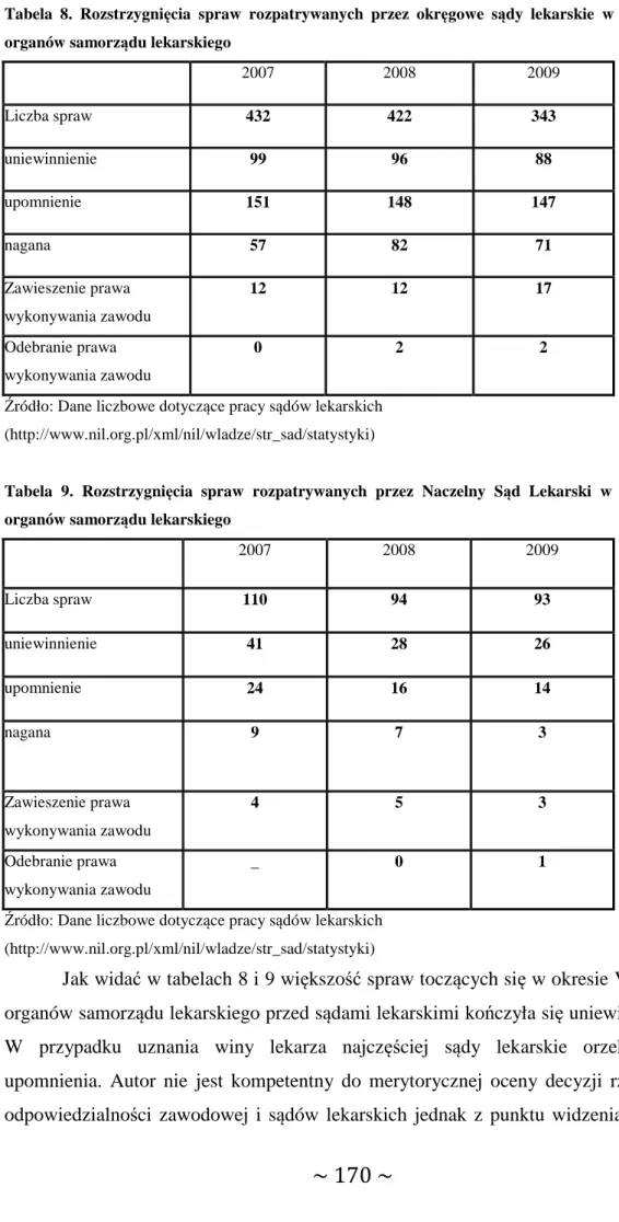 Tabela  8.  Rozstrzygnięcia  spraw  rozpatrywanych  przez  okręgowe  sądy  lekarskie  w  V  kadencji  organów samorządu lekarskiego  