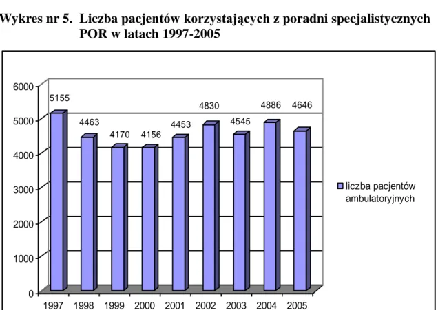 Wykres nr 5.  Liczba pacjentów korzystających z poradni specjalistycznych  POR w latach 1997-2005 