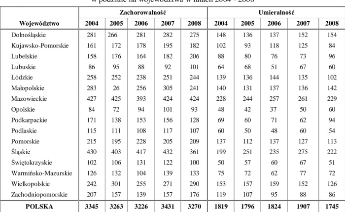 Tabela 1. Liczba zachorowań i zgonów z powodu raka szyjki macicy w Polsce (1980 -2008)  