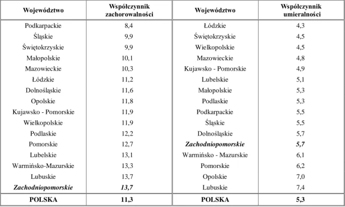 Tabela 3. Kolejność województw wg wielkości standaryzowanego współczynnika   zachorowalności i umieralności na raka szyjki macicy w Polsce w 2008 roku 