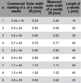 Table 1: Parametric list of most frequently used needles  in a pharmacy trade (No. 1-8) and needles  with ampulla-syringes in an original medicinal  product with ibandronate sodium by Roche (No