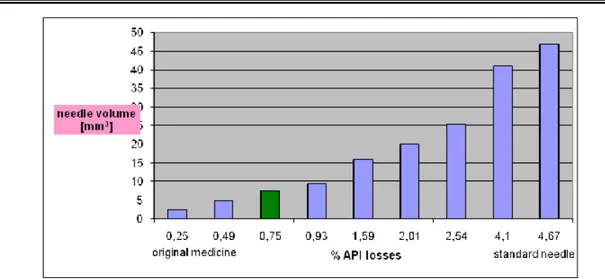 Figure 3: Illustration of a potential loss of an active substance [%] occurring during an injection with the use  of an ampulla-syringe with an originally selected needle and a needle chosen randomly.