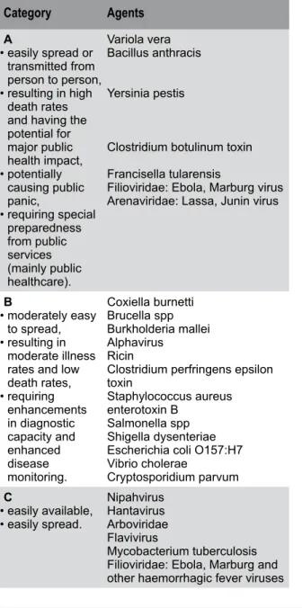 Table 2: Selected infective agents of biological weapons  of mass destruction.