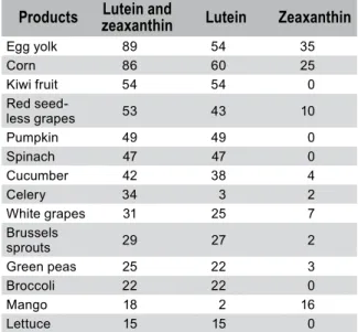 Table 1: The content of lutein and zeaxanthin in widely  used vegetables and fruits, given in mol %.
